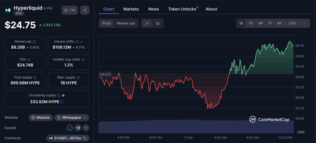 نمودار قیمت و اطلاعات بازار HYPE - منبع: CoinMarketCap